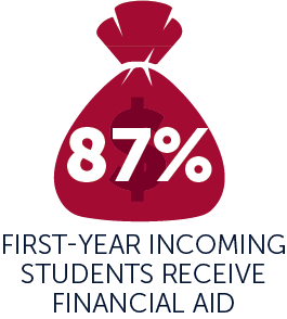 87% of first-year students receive financial aid